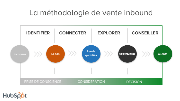 12 techniques de vente que tout bon commercial doit maîtriser en 2023